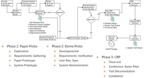 PLM Implementation Engagement Process map resized 600
